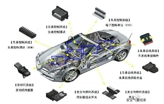 汽车电子连接器解决方案